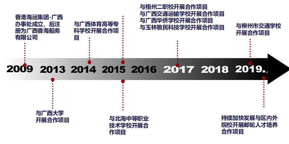 企业发展历程_广西香海船务有限公司